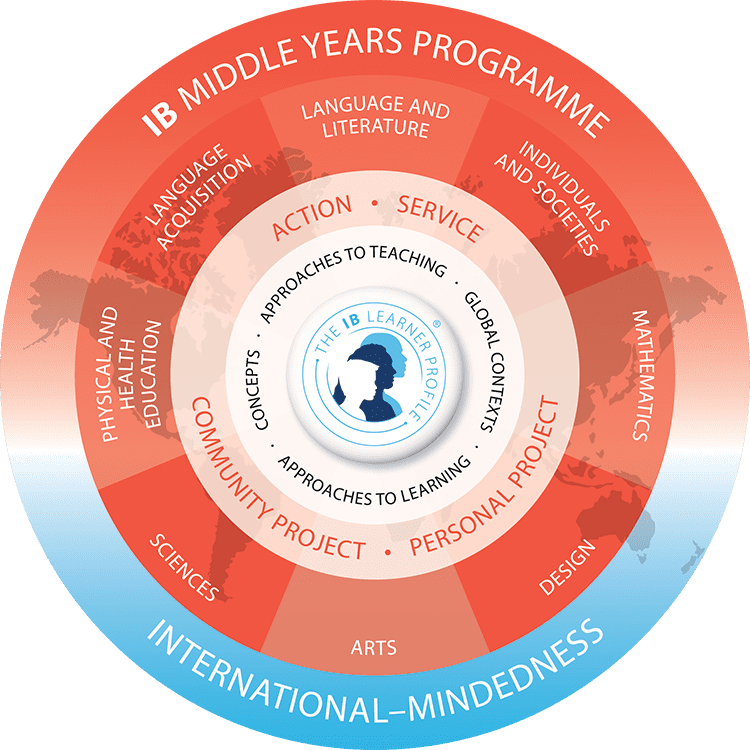 MYP Learning Model
