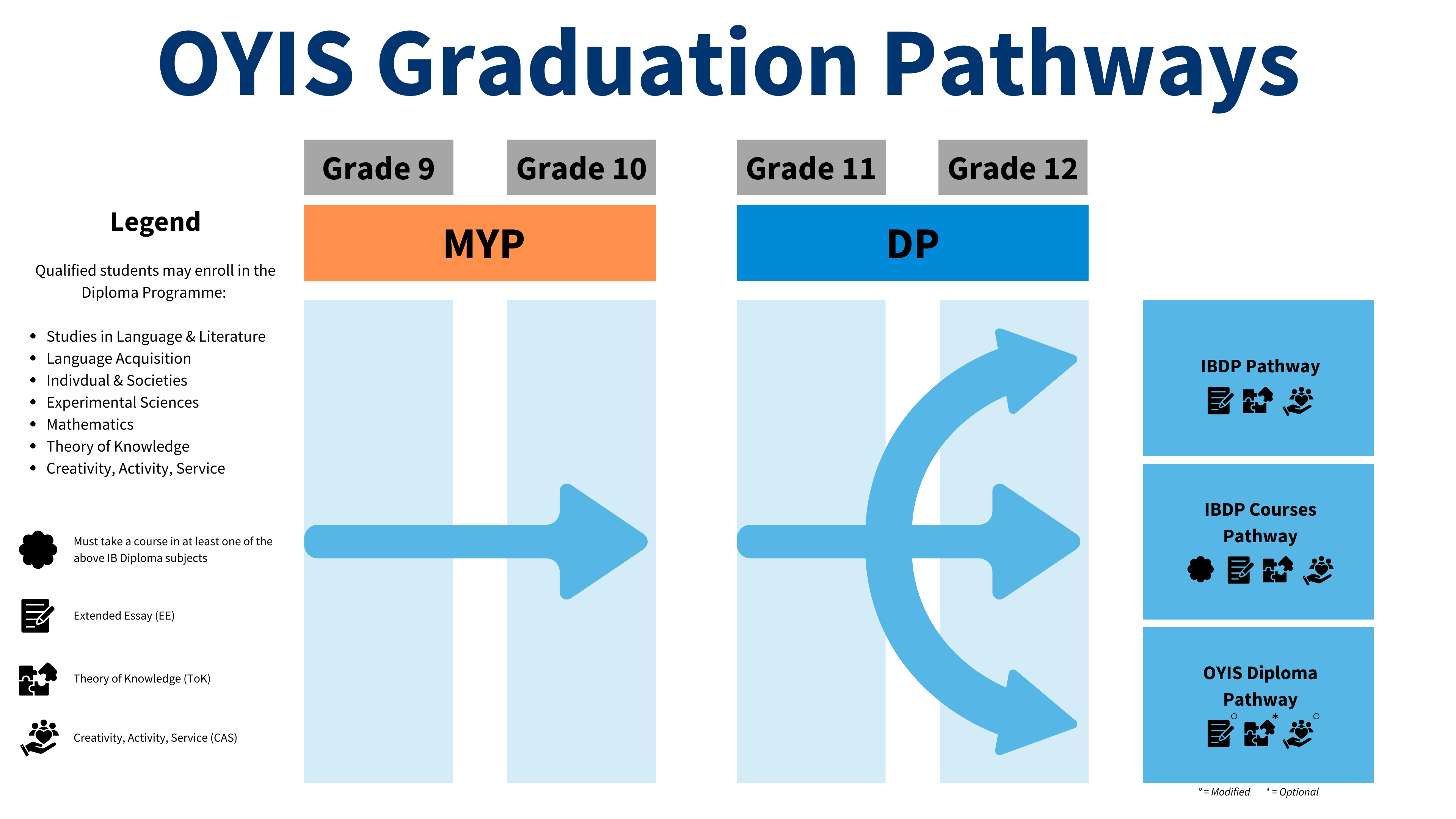 OYIS DP Graduate Pathways
