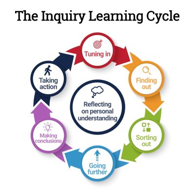 Inquiry Cycle Inquiry Cycle